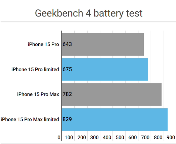 双河apple维修站iPhone15Pro的ProMotion高刷功能耗电吗