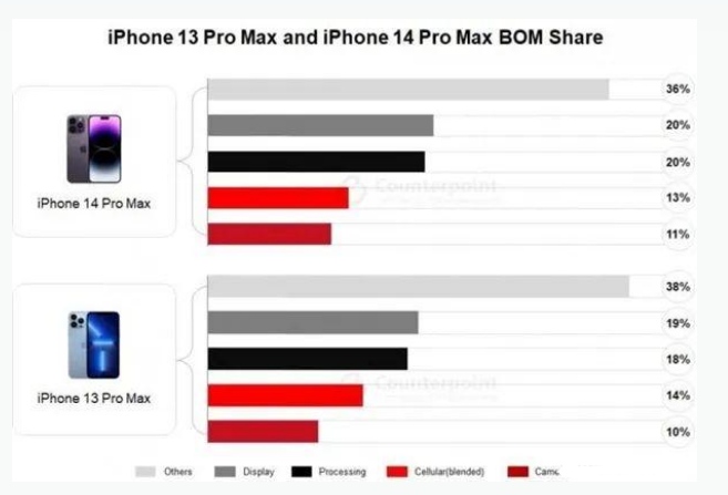 双河苹果手机维修分享iPhone 14 Pro的成本和利润 