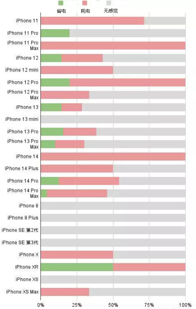 双河苹果手机维修分享iOS16.2太耗电怎么办？iOS16.2续航不好可以降级吗？ 