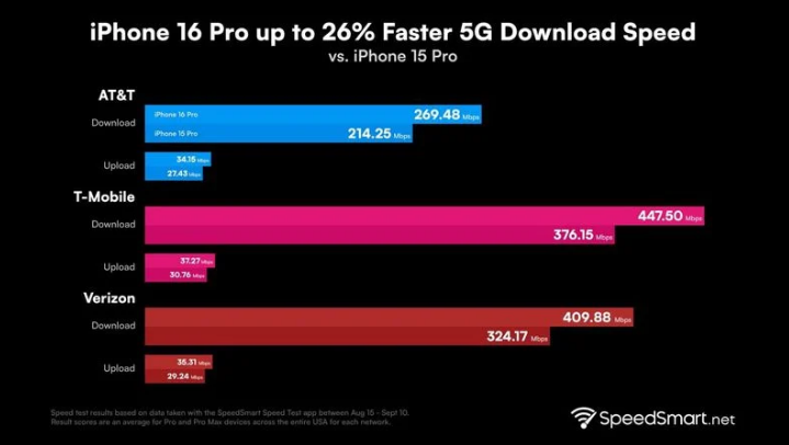 双河苹果手机维修分享iPhone 16 Pro 系列的 5G 速度 